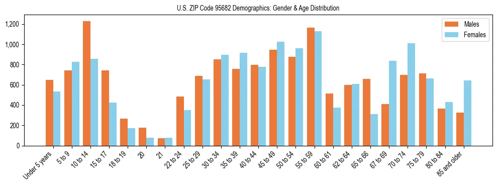 Bar chart showing the population distribution of US ZIP Code 95682 by age group and gender, based on 2023 ACS data.