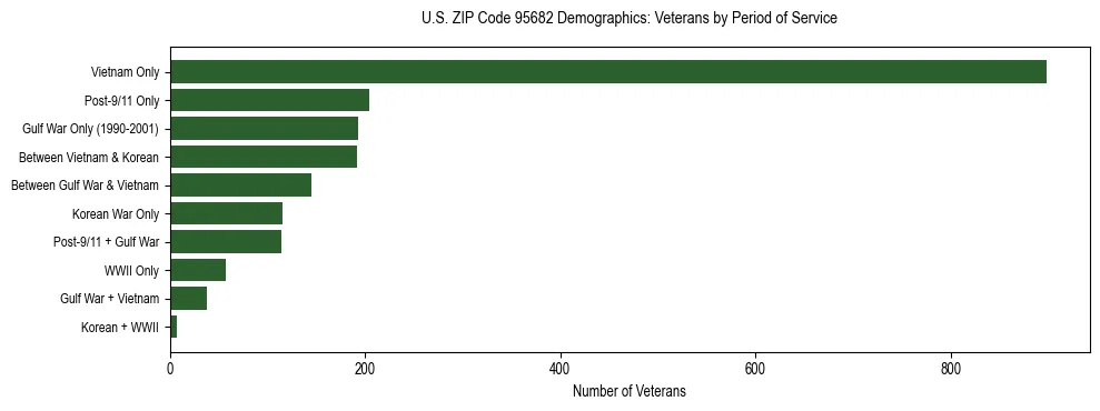 Horizontal bar chart showing veteran distribution by period of military service in US ZIP Code 95682, based on 2023 ACS data.