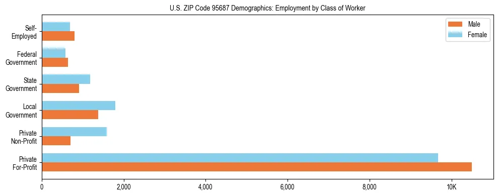 Horizontal bar chart showing employment distribution by class of worker and gender in US ZIP Code 95687, based on 2023 ACS data.