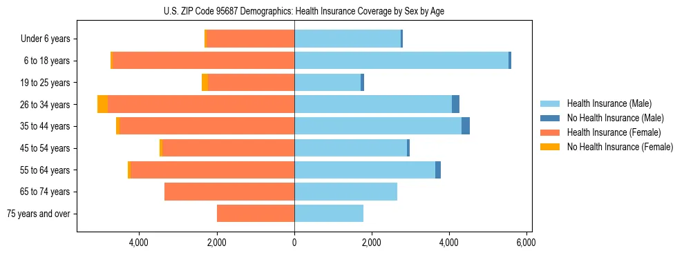 Pyramid chart showing health insurance coverage by age and sex in US ZIP Code 95687.