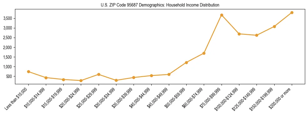 Horizontal bar chart showing household income distribution in US ZIP Code 95687.