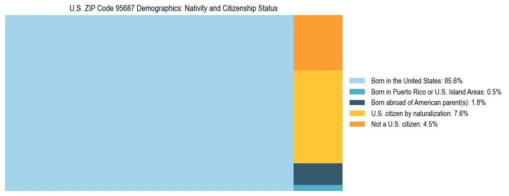 Treemap showing the population distribution by nativity and citizenship status in US ZIP Code 95687 based on U.S. Census data.