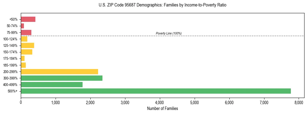 Horizontal bar chart showing family distribution by income-to-poverty ratio in US ZIP Code 95687, based on 2023 ACS data.