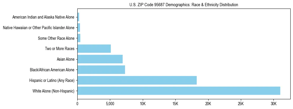 Race and Ethnicity Distribution Chart for US ZIP Code 95687
