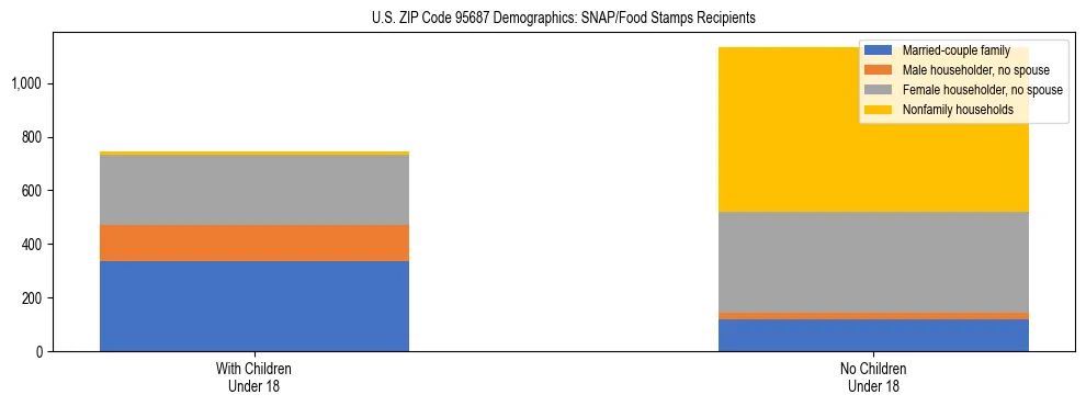 Stacked bar chart showing SNAP/Food Stamps recipient household composition by presence of children under 18 in US ZIP Code 95687, based on 2023 ACS data.