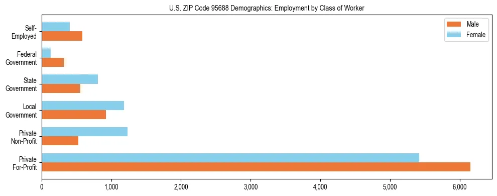 Horizontal bar chart showing employment distribution by class of worker and gender in US ZIP Code 95688, based on 2023 ACS data.