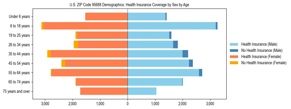 Pyramid chart showing health insurance coverage by age and sex in US ZIP Code 95688.