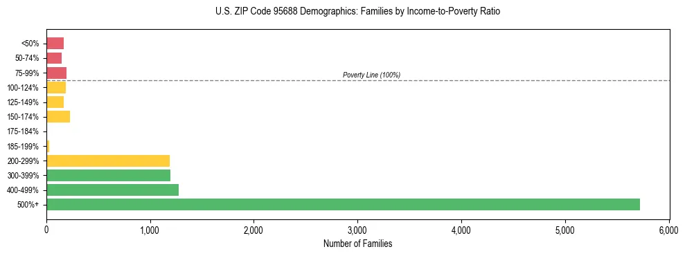 Horizontal bar chart showing family distribution by income-to-poverty ratio in US ZIP Code 95688, based on 2023 ACS data.