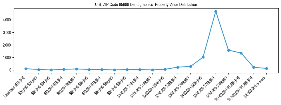 Line chart showing the distribution of property values for owner-occupied housing units in US ZIP Code 95688.
