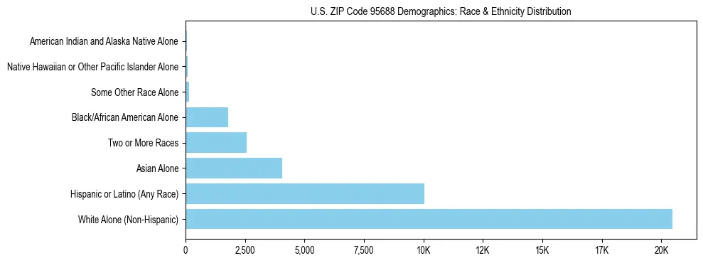 Race and Ethnicity Distribution Chart for US ZIP Code 95688