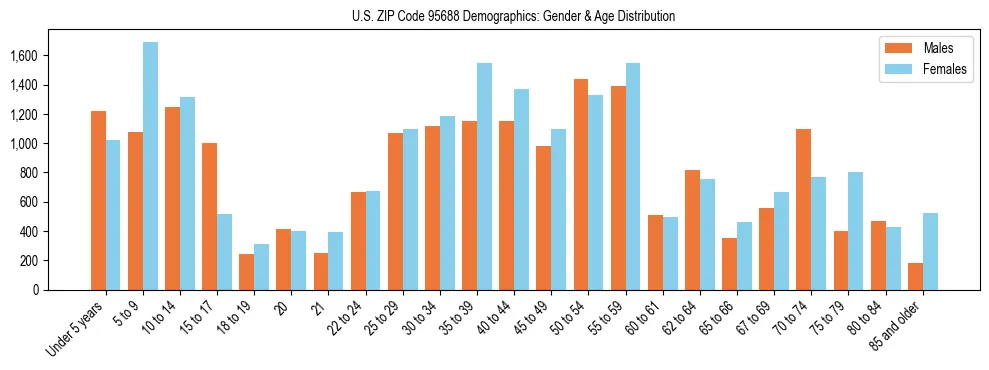 Bar chart showing the population distribution of US ZIP Code 95688 by age group and gender, based on 2023 ACS data.