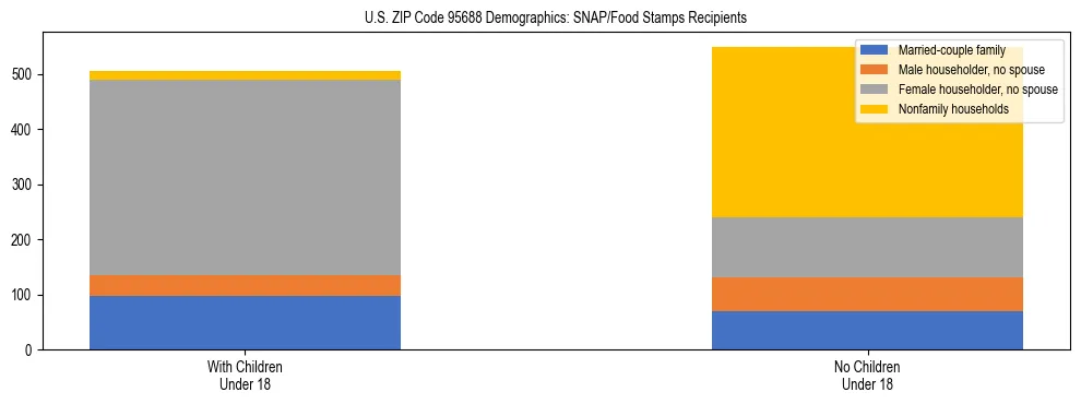 Stacked bar chart showing SNAP/Food Stamps recipient household composition by presence of children under 18 in US ZIP Code 95688, based on 2023 ACS data.