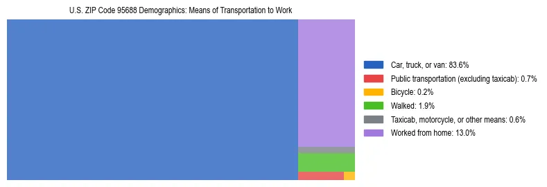 Treemap showing means of transportation to work distribution in US ZIP Code 95688.