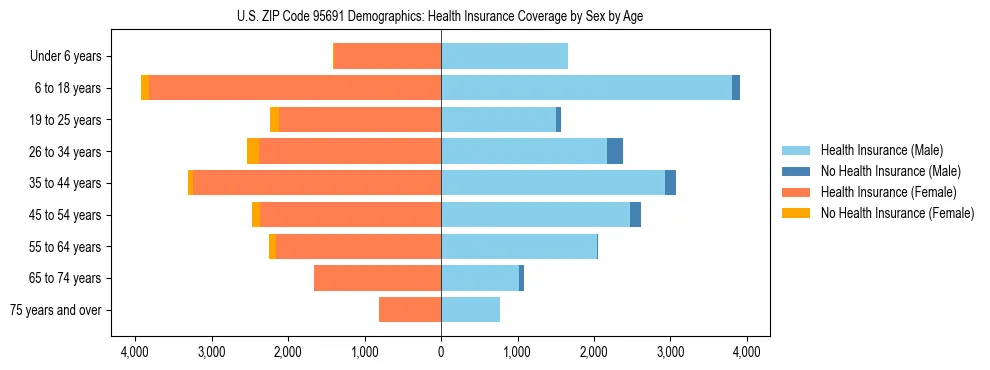 Pyramid chart showing health insurance coverage by age and sex in US ZIP Code 95691.