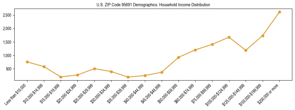 Horizontal bar chart showing household income distribution in US ZIP Code 95691.