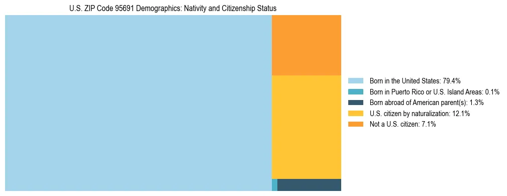 Treemap showing the population distribution by nativity and citizenship status in US ZIP Code 95691 based on U.S. Census data.