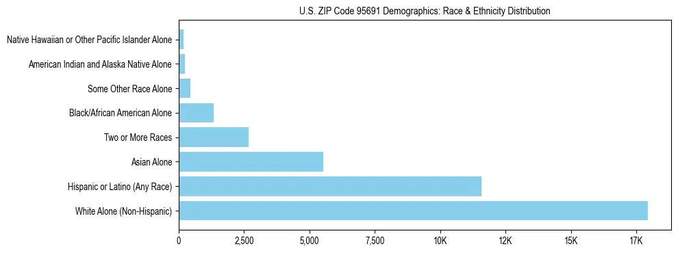 Race and Ethnicity Distribution Chart for US ZIP Code 95691