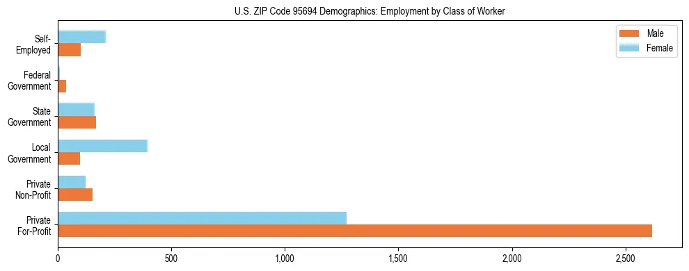 Horizontal bar chart showing employment distribution by class of worker and gender in US ZIP Code 95694, based on 2023 ACS data.