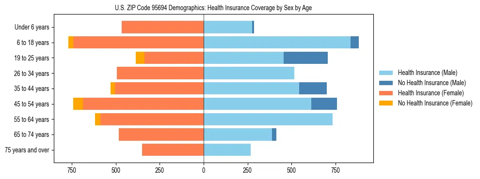 Pyramid chart showing health insurance coverage by age and sex in US ZIP Code 95694.