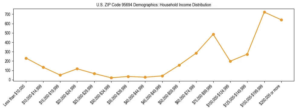 Horizontal bar chart showing household income distribution in US ZIP Code 95694.