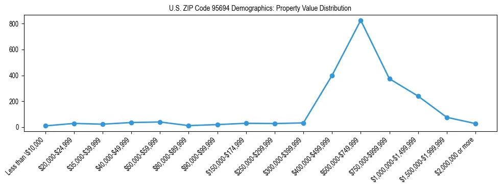 Line chart showing the distribution of property values for owner-occupied housing units in US ZIP Code 95694.