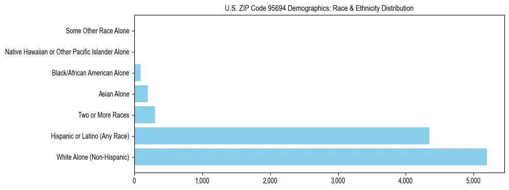 Race and Ethnicity Distribution Chart for US ZIP Code 95694