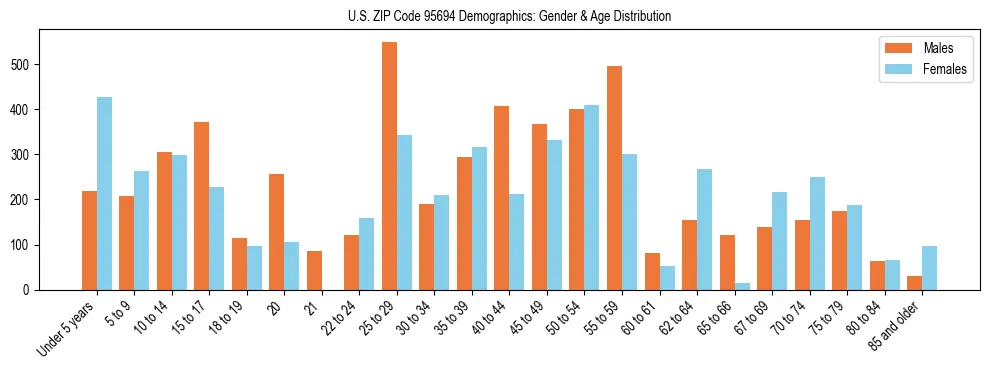 Bar chart showing the population distribution of US ZIP Code 95694 by age group and gender, based on 2023 ACS data.