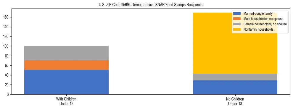 Stacked bar chart showing SNAP/Food Stamps recipient household composition by presence of children under 18 in US ZIP Code 95694, based on 2023 ACS data.