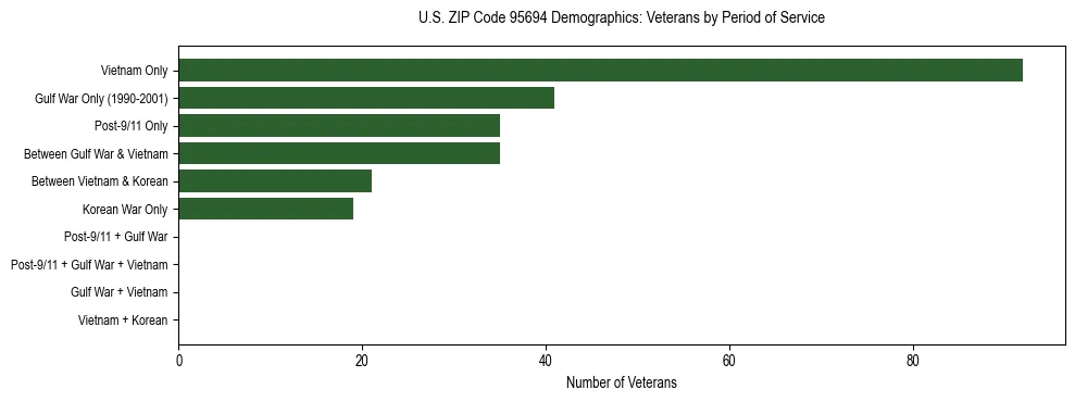 Horizontal bar chart showing veteran distribution by period of military service in US ZIP Code 95694, based on 2023 ACS data.