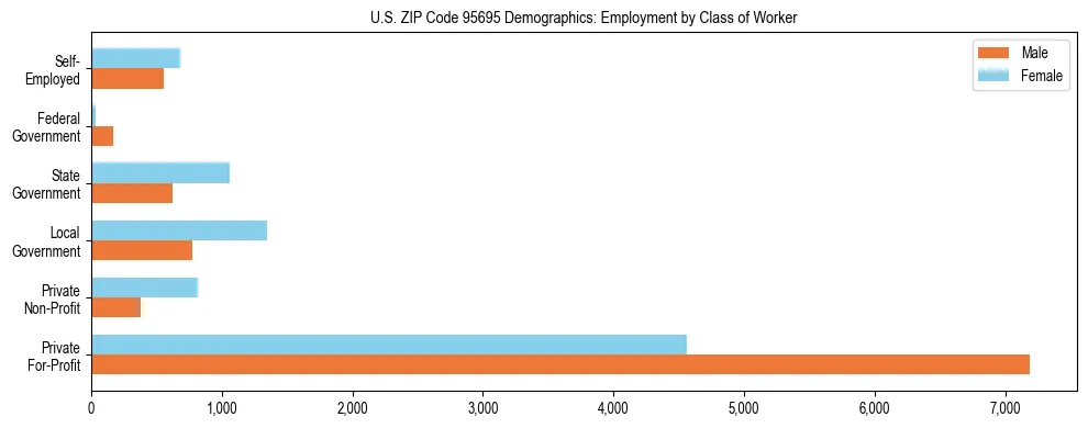 Horizontal bar chart showing employment distribution by class of worker and gender in US ZIP Code 95695, based on 2023 ACS data.
