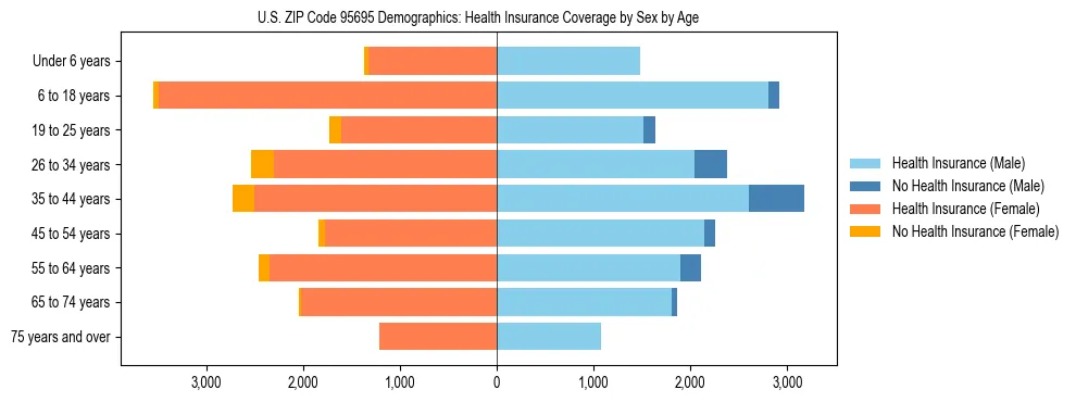 Pyramid chart showing health insurance coverage by age and sex in US ZIP Code 95695.