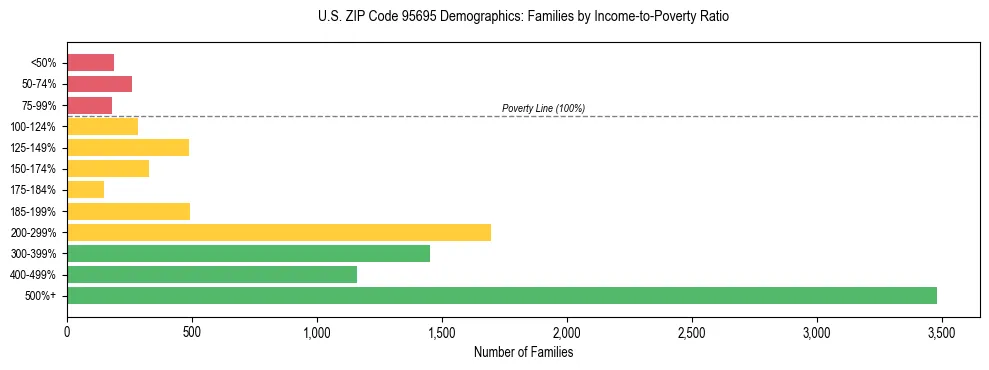 Horizontal bar chart showing family distribution by income-to-poverty ratio in US ZIP Code 95695, based on 2023 ACS data.