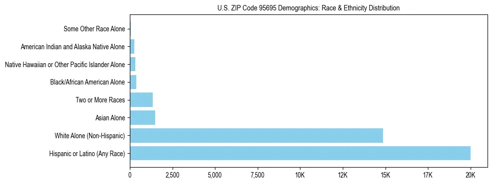 Race and Ethnicity Distribution Chart for US ZIP Code 95695