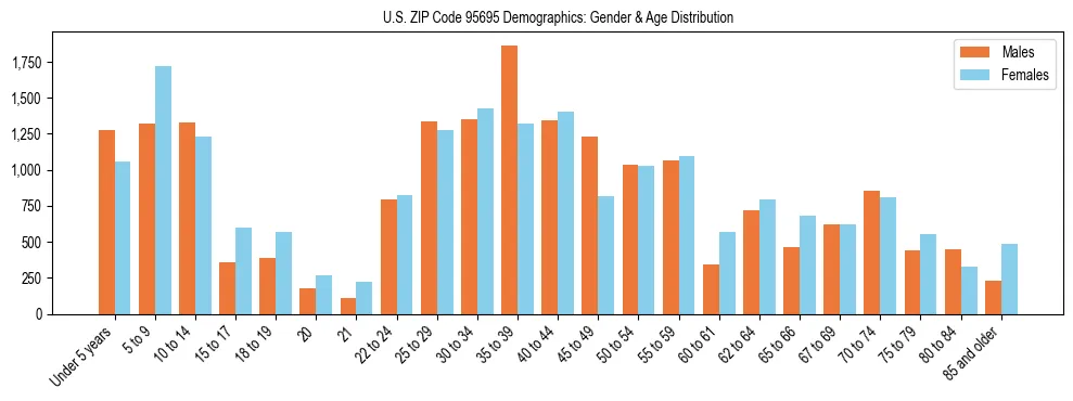 Bar chart showing the population distribution of US ZIP Code 95695 by age group and gender, based on 2023 ACS data.