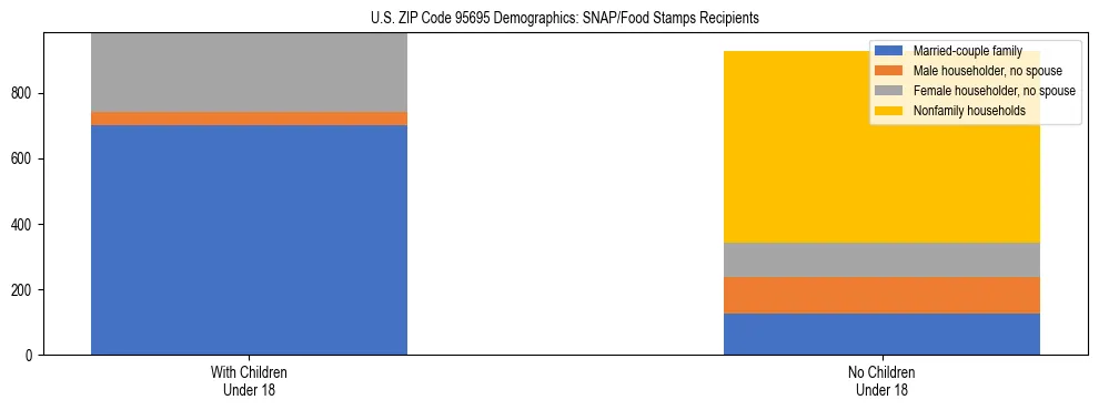 Stacked bar chart showing SNAP/Food Stamps recipient household composition by presence of children under 18 in US ZIP Code 95695, based on 2023 ACS data.