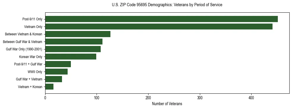 Horizontal bar chart showing veteran distribution by period of military service in US ZIP Code 95695, based on 2023 ACS data.