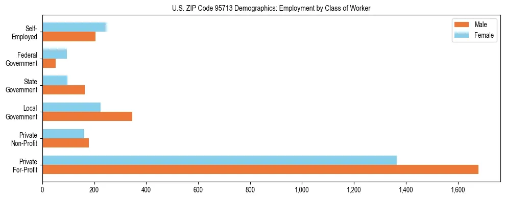 Horizontal bar chart showing employment distribution by class of worker and gender in US ZIP Code 95713, based on 2023 ACS data.