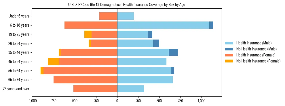 Pyramid chart showing health insurance coverage by age and sex in US ZIP Code 95713.