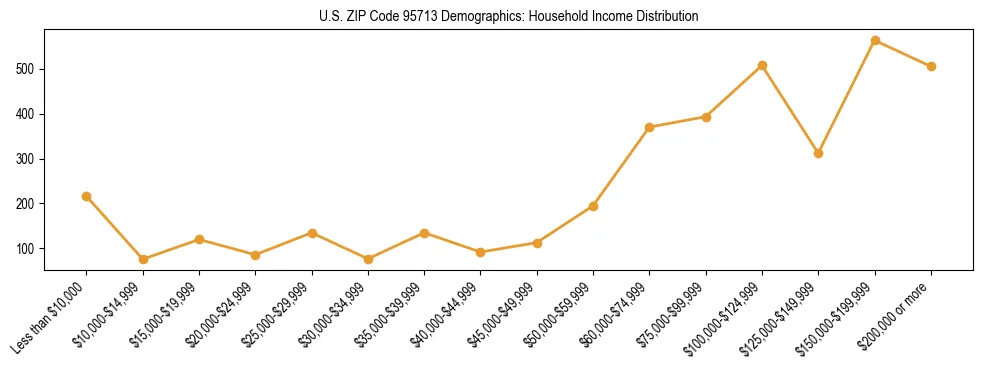 Horizontal bar chart showing household income distribution in US ZIP Code 95713.
