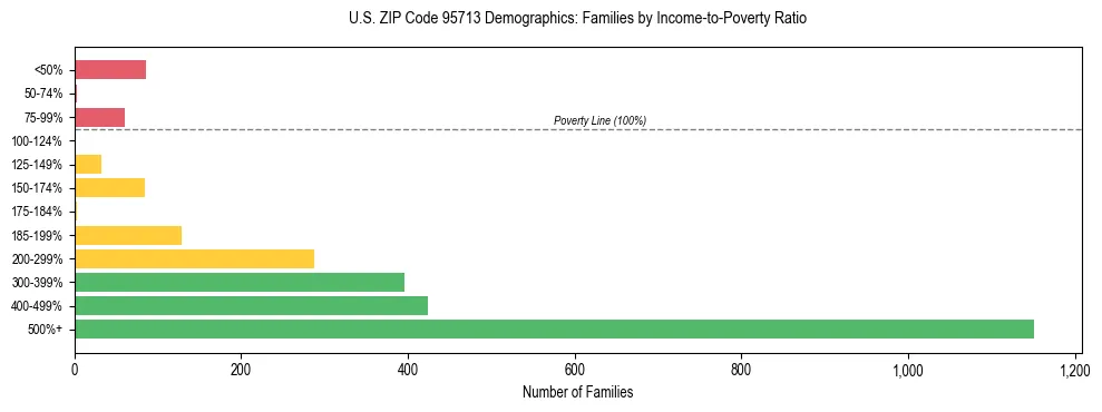 Horizontal bar chart showing family distribution by income-to-poverty ratio in US ZIP Code 95713, based on 2023 ACS data.
