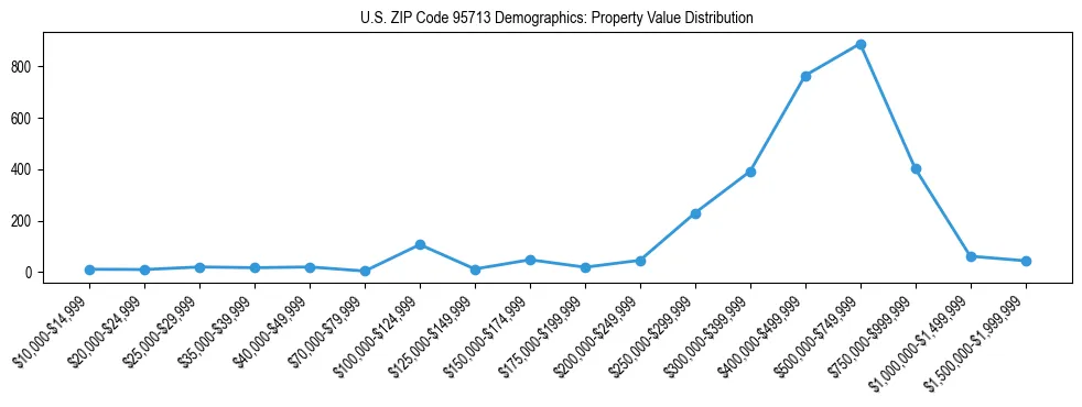Line chart showing the distribution of property values for owner-occupied housing units in US ZIP Code 95713.