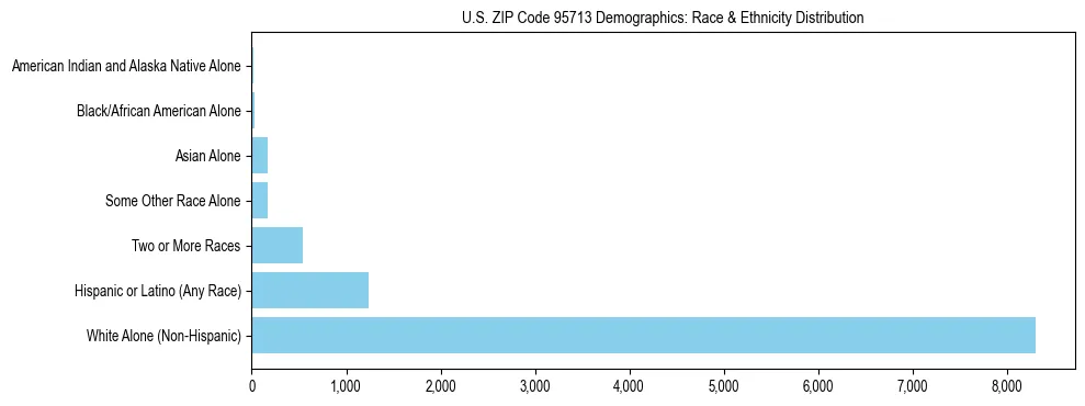 Race and Ethnicity Distribution Chart for US ZIP Code 95713