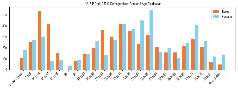Bar chart showing the population distribution of US ZIP Code 95713 by age group and gender, based on 2023 ACS data.