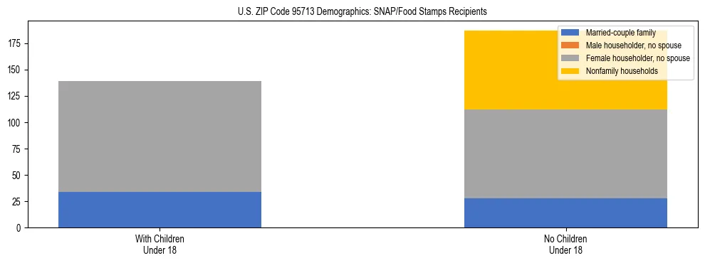 Stacked bar chart showing SNAP/Food Stamps recipient household composition by presence of children under 18 in US ZIP Code 95713, based on 2023 ACS data.