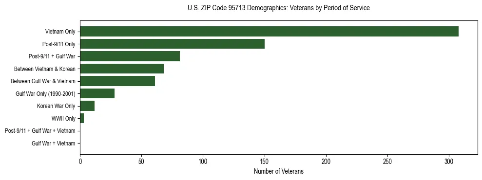 Horizontal bar chart showing veteran distribution by period of military service in US ZIP Code 95713, based on 2023 ACS data.