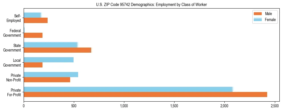 Horizontal bar chart showing employment distribution by class of worker and gender in US ZIP Code 95742, based on 2023 ACS data.
