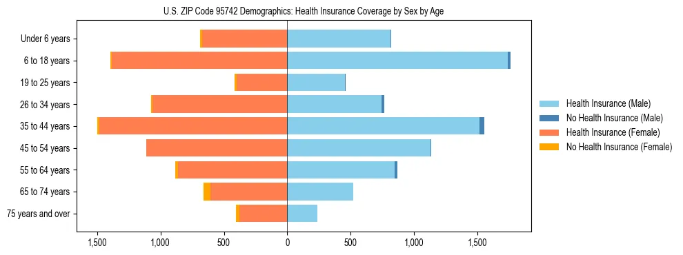 Pyramid chart showing health insurance coverage by age and sex in US ZIP Code 95742.