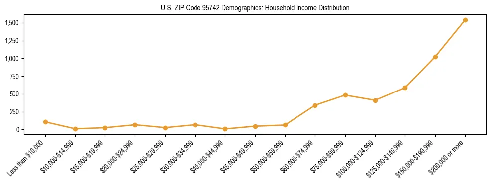 Horizontal bar chart showing household income distribution in US ZIP Code 95742.