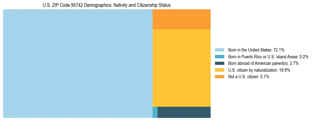 Treemap showing the population distribution by nativity and citizenship status in US ZIP Code 95742 based on U.S. Census data.
