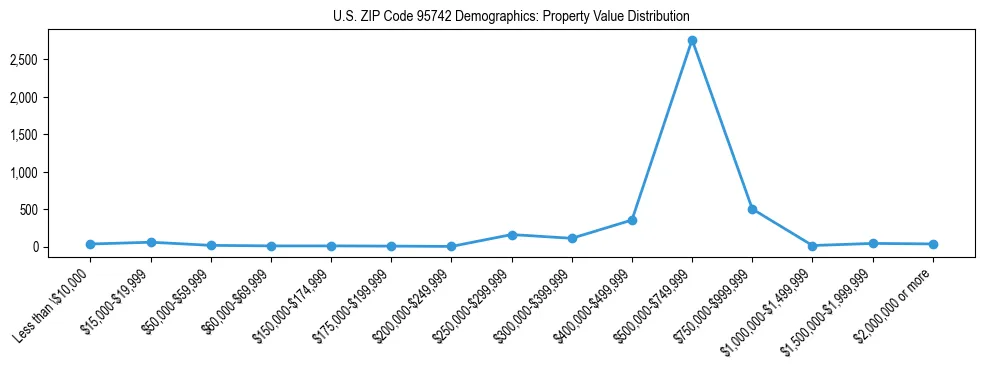 Line chart showing the distribution of property values for owner-occupied housing units in US ZIP Code 95742.